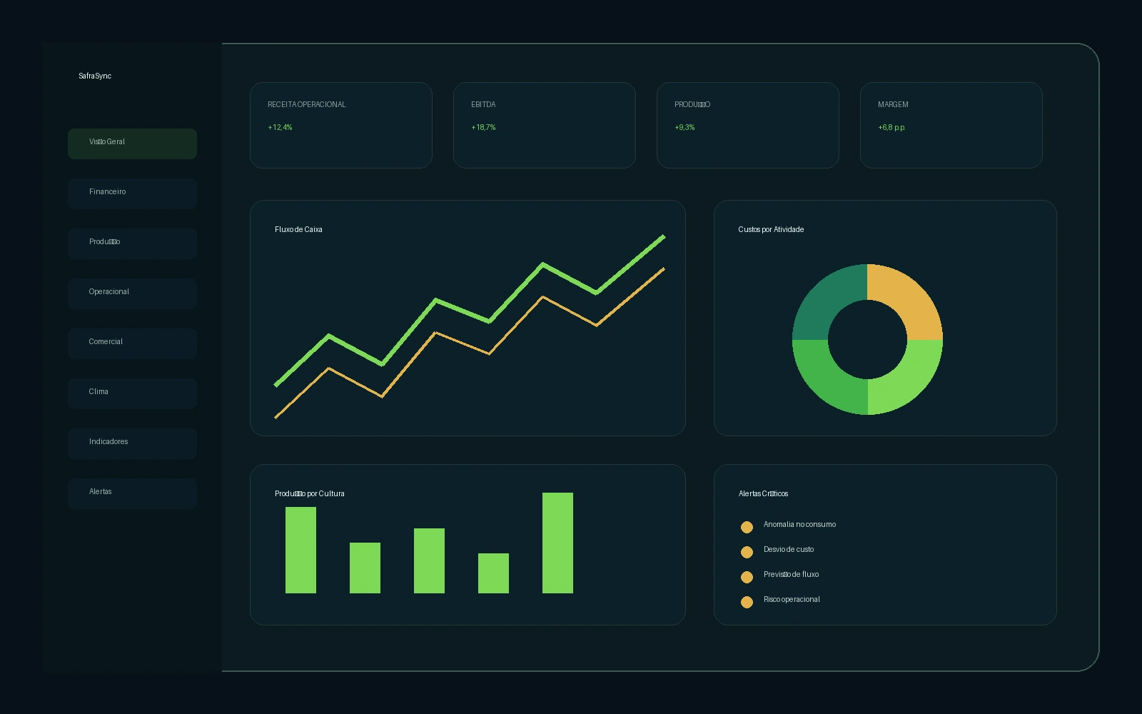 Dashboard SafraSync com indicadores do agroneg&oacute;cio